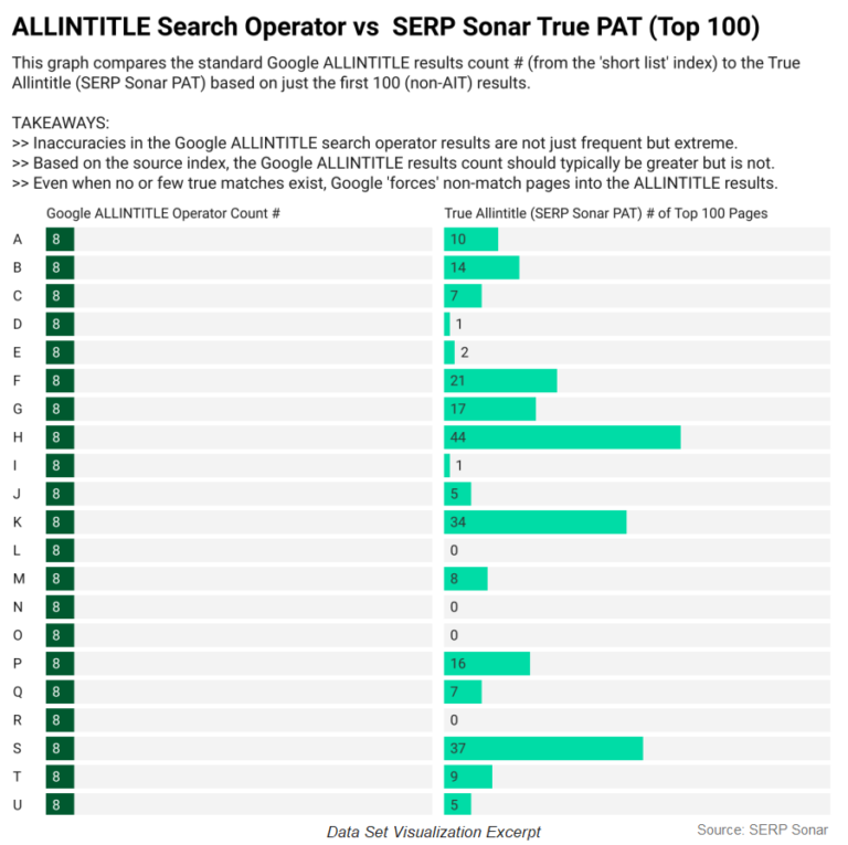 80% Error Rate From Google Allintitle, Study Shows